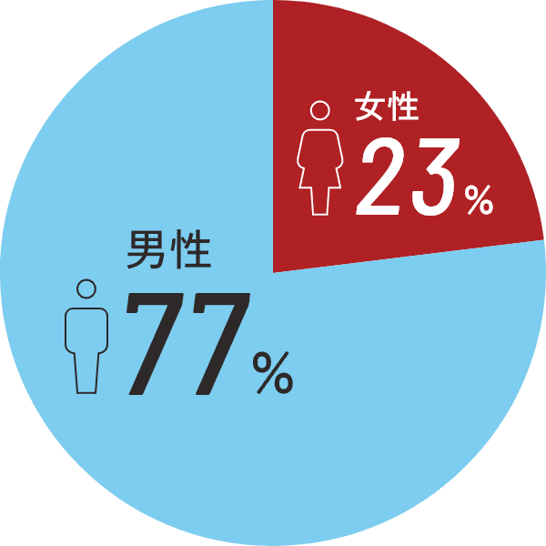 男性77% 女性23%