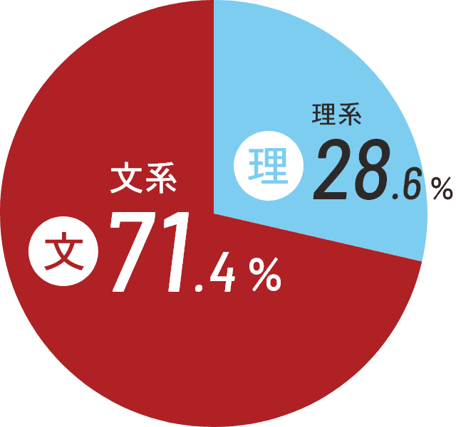 文系71.4% 理系28.6%