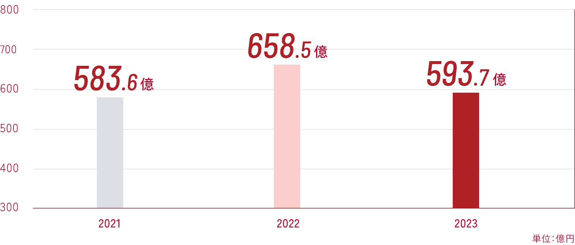 2021年583.6億円 2022年658.5億円 2023年593.7億円